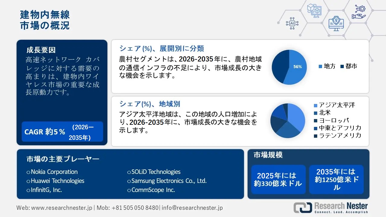 建物内無線市場